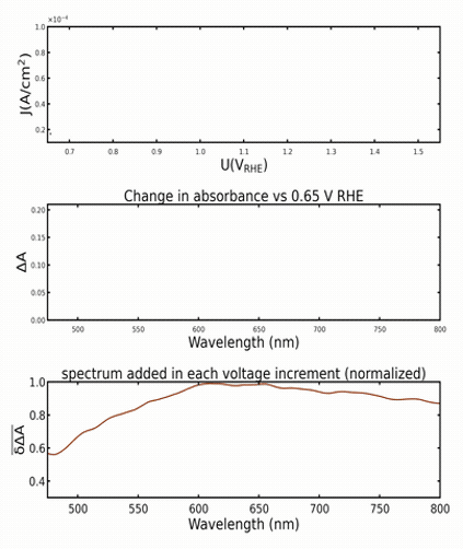 Animated spectroelectrochemistry data collection sweep